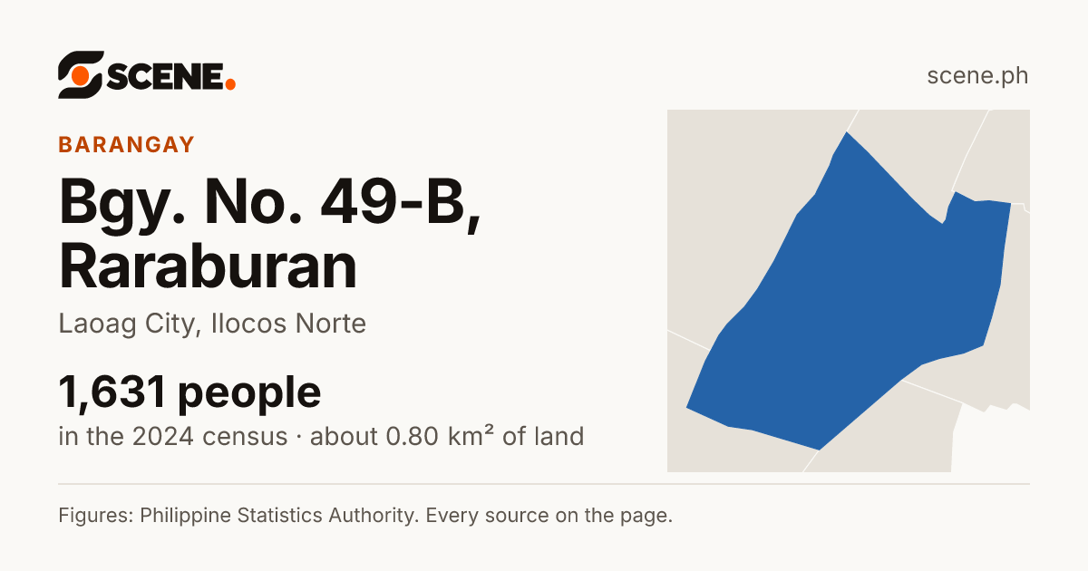 Bgy. No. 49-B, Raraburan, Laoag City, barangay: 1,631 people in the 2024 census