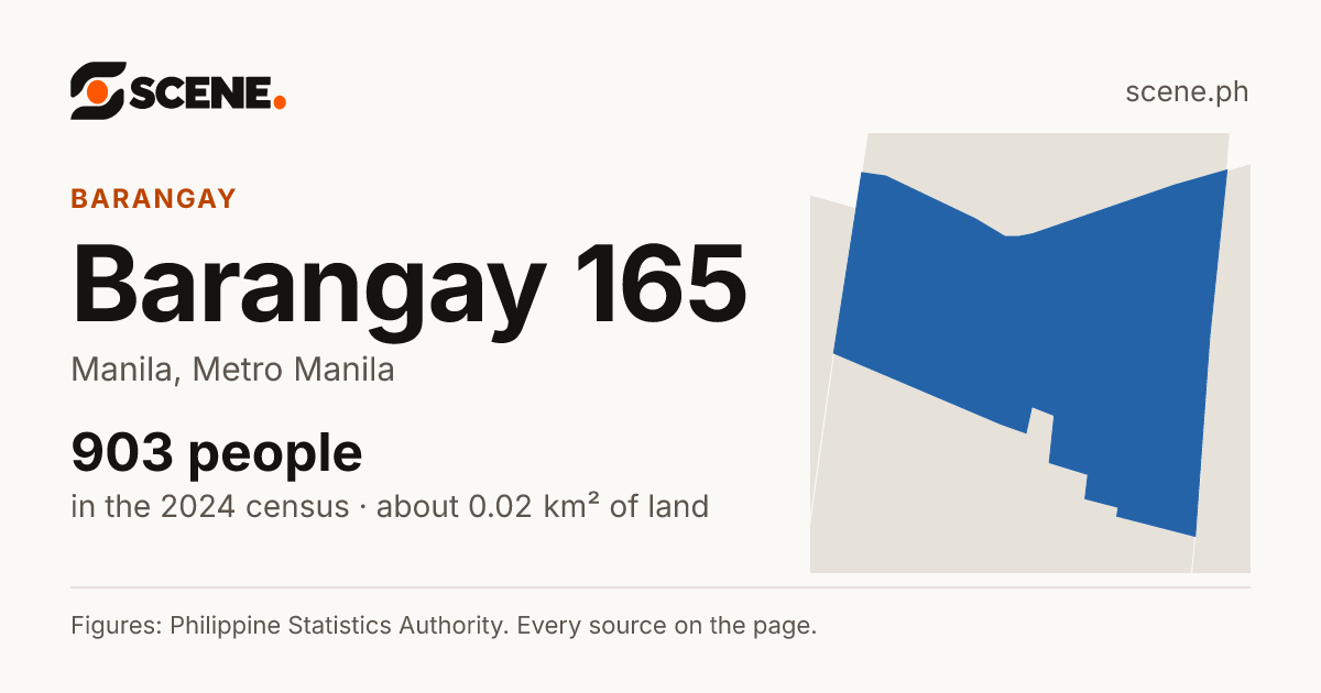 Barangay 165, Manila, barangay: 903 people in the 2024 census