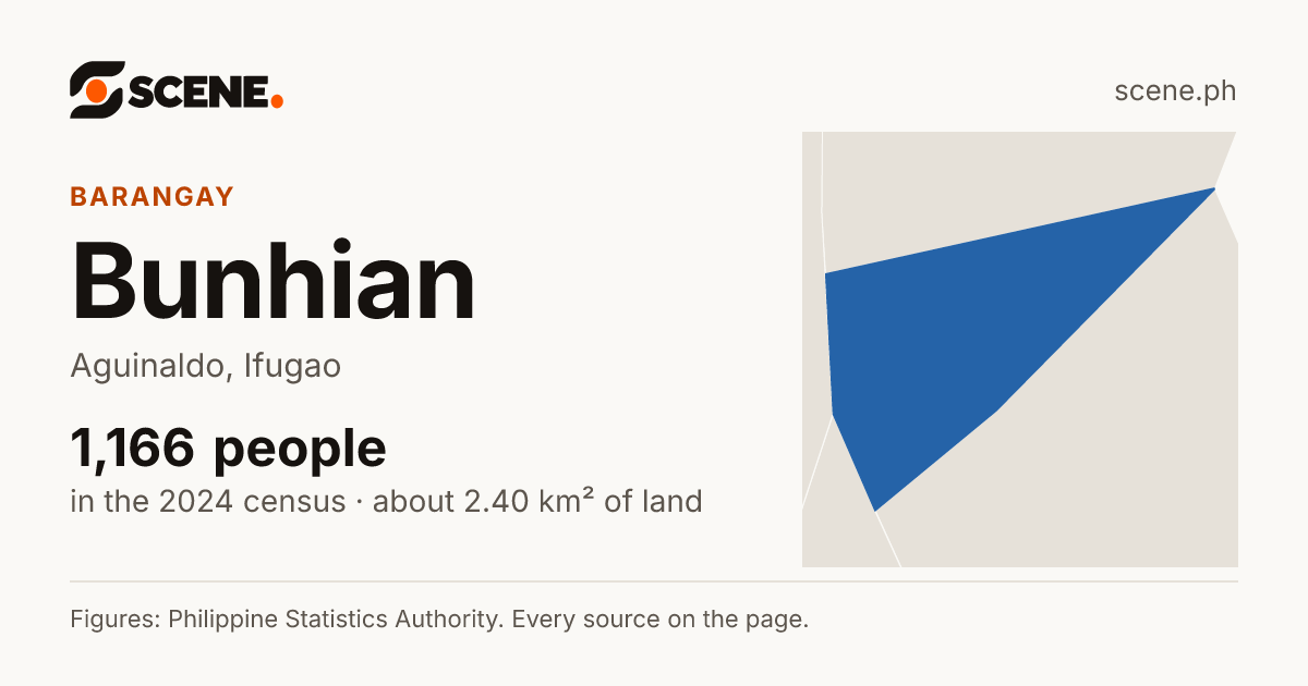 Bunhian, Aguinaldo, barangay: 1,166 people in the 2024 census