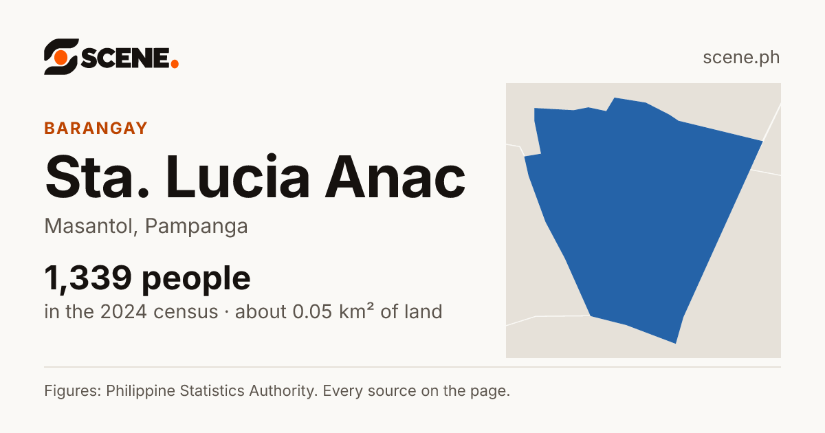 Sta. Lucia Anac, Masantol, barangay: 1,339 people in the 2024 census
