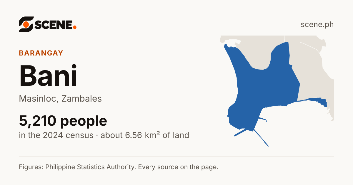 Bani, Masinloc, barangay: 5,210 people in the 2024 census