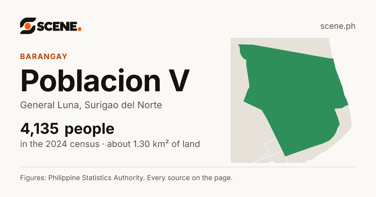 Poblacion V, General Luna, barangay: 4,135 people in the 2024 census