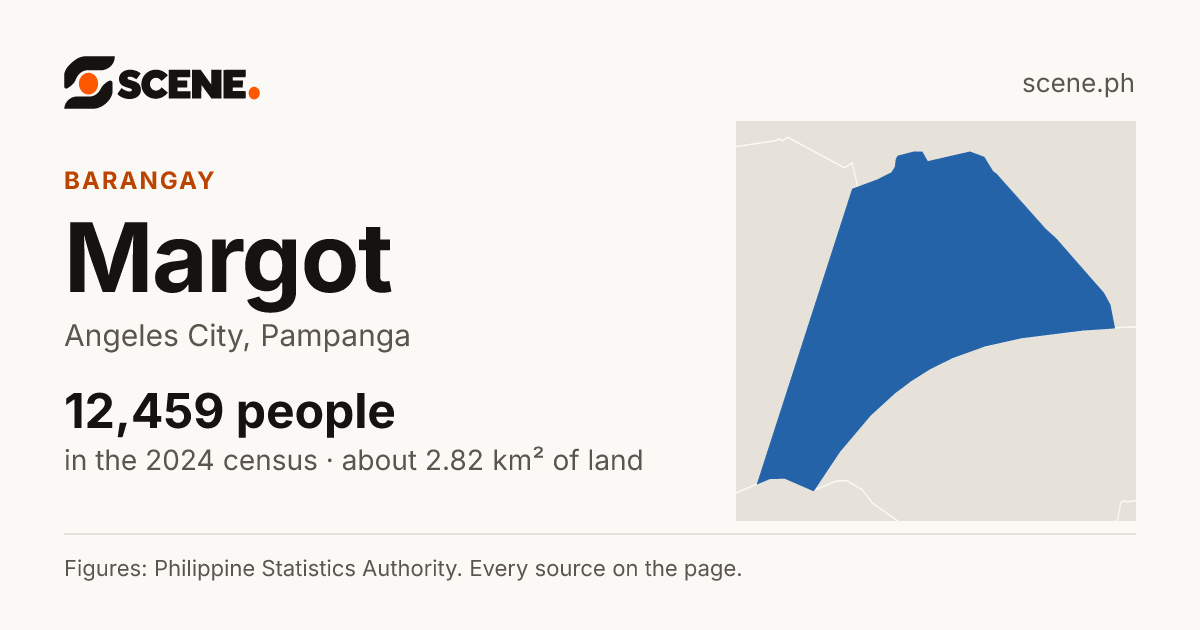Margot, Angeles City, barangay: 12,459 people in the 2024 census