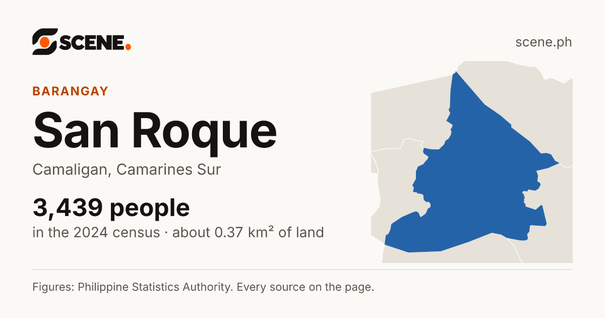 San Roque, Camaligan, barangay: 3,439 people in the 2024 census