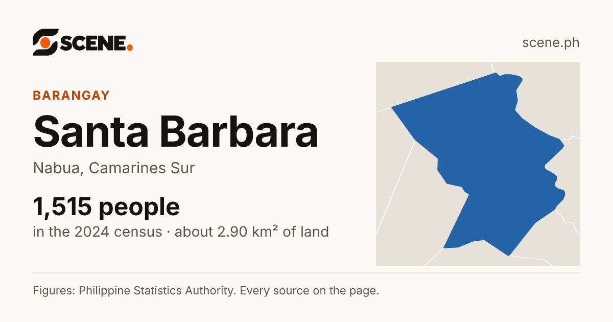 Santa Barbara, Nabua, barangay: 1,515 people in the 2024 census