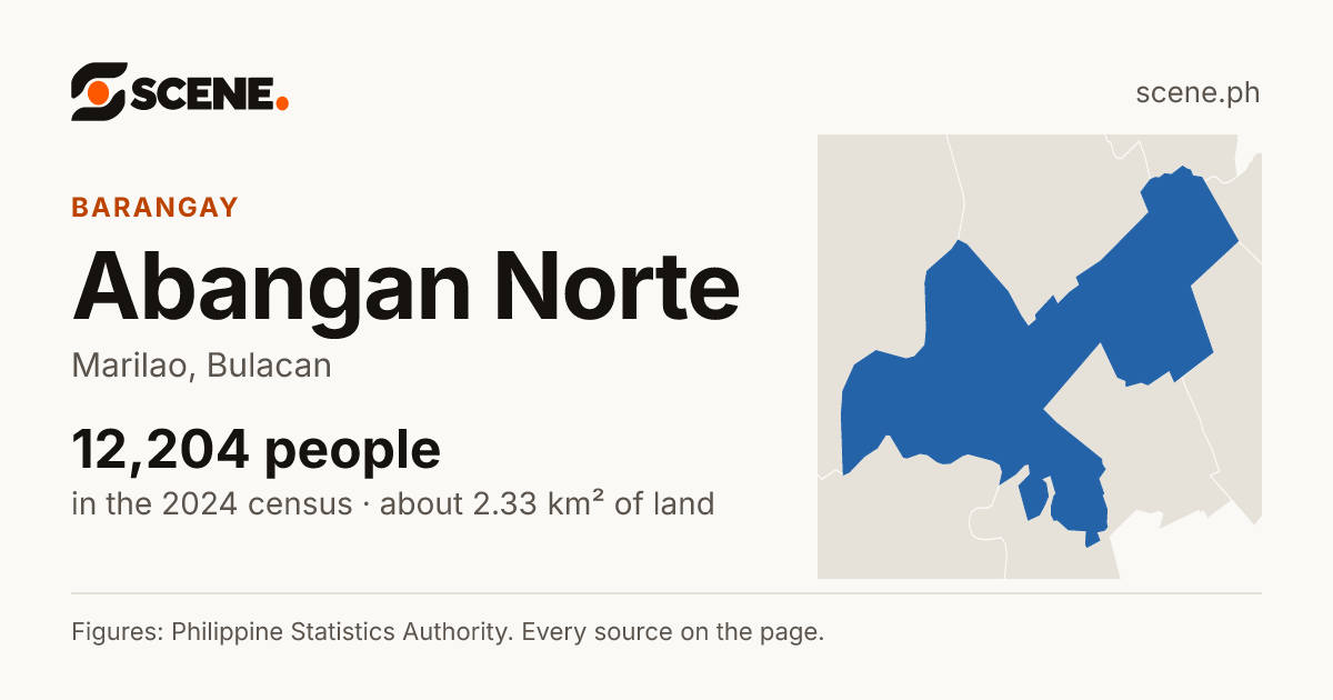 Abangan Norte, Marilao, barangay: 12,204 people in the 2024 census