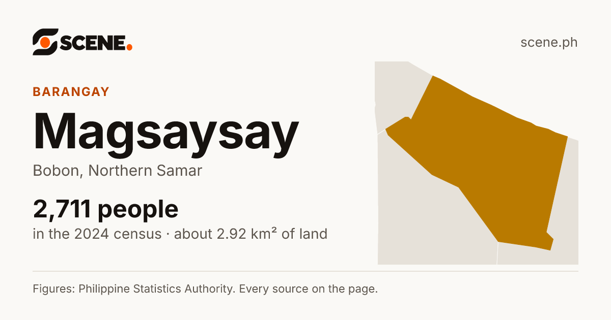 Magsaysay, Bobon, barangay: 2,711 people in the 2024 census