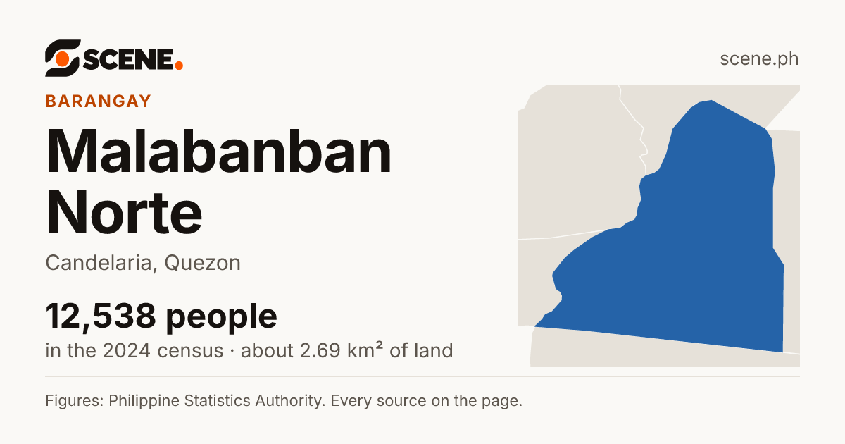 Malabanban Norte, Candelaria, barangay: 12,538 people in the 2024 census