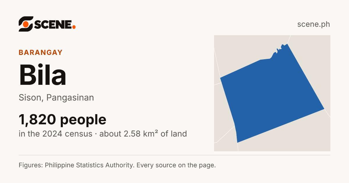 Bila, Sison, barangay: 1,820 people in the 2024 census
