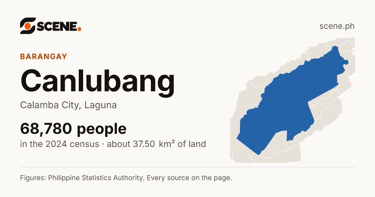 Canlubang, Calamba City, barangay: 68,780 people in the 2024 census