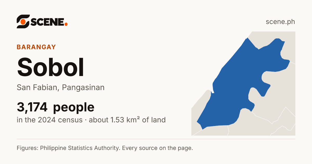 Sobol, San Fabian, barangay: 3,174 people in the 2024 census
