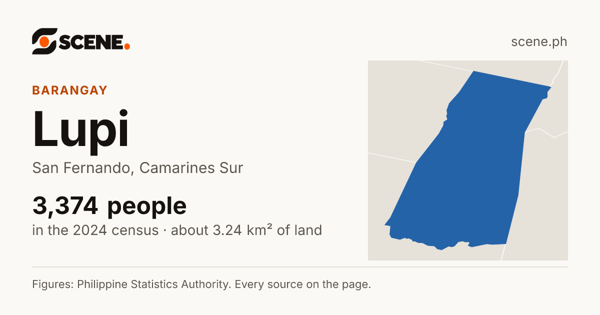Lupi, San Fernando, barangay: 3,374 people in the 2024 census