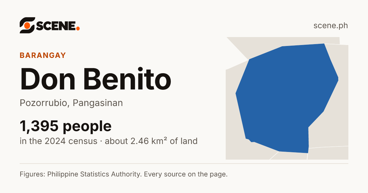 Don Benito, Pozorrubio, barangay: 1,395 people in the 2024 census