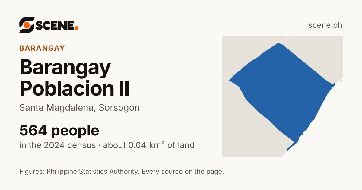 Barangay Poblacion II, Santa Magdalena, barangay: 564 people in the 2024 census