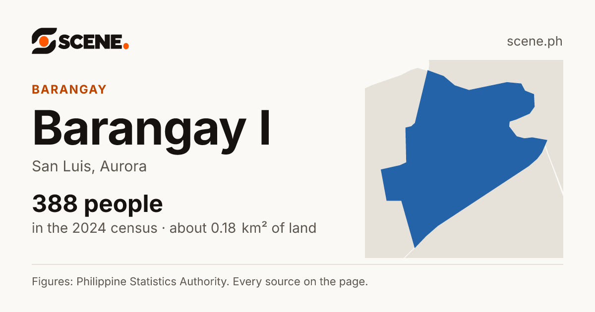 Barangay I, San Luis, barangay: 388 people in the 2024 census