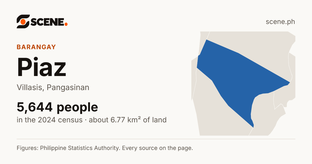 Piaz, Villasis, barangay: 5,644 people in the 2024 census