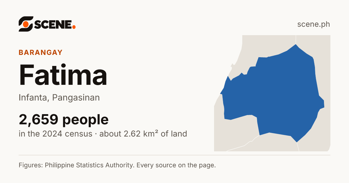 Fatima, Infanta, barangay: 2,659 people in the 2024 census