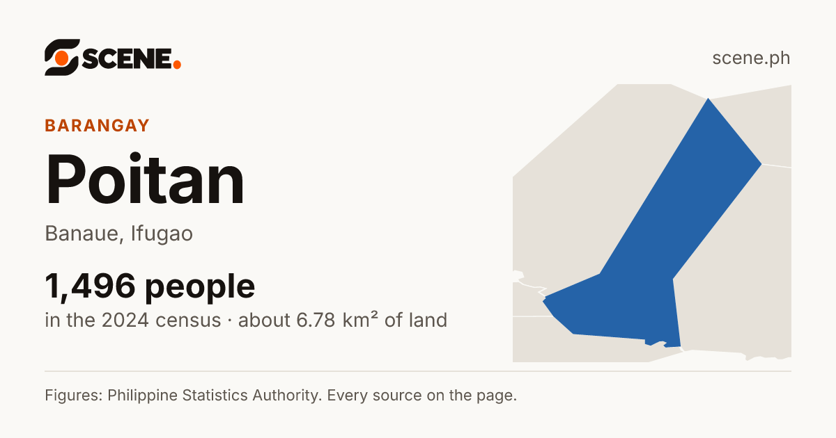 Poitan, Banaue, barangay: 1,496 people in the 2024 census