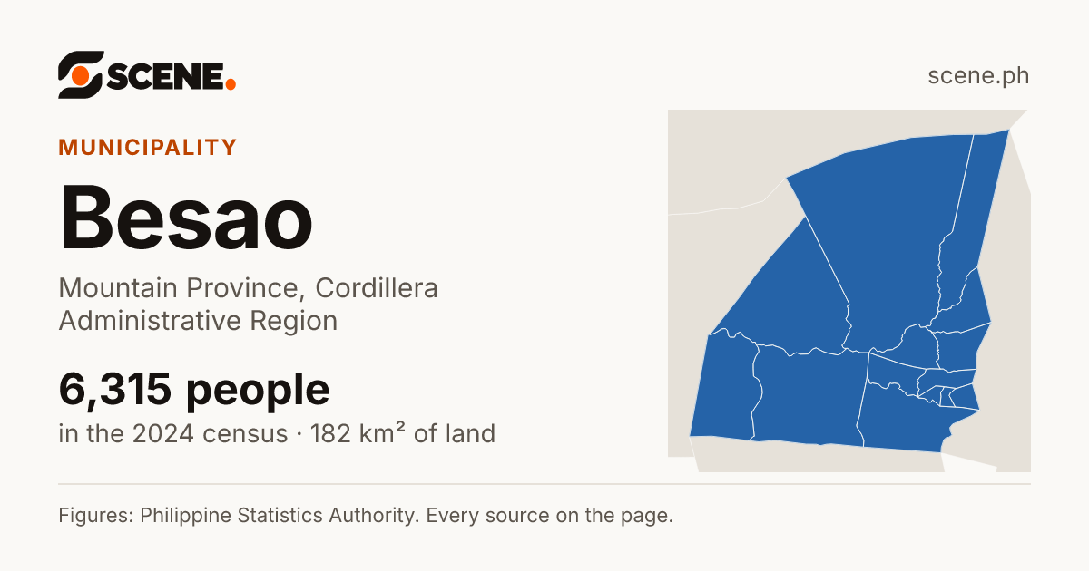 Besao, Mountain Province, municipality: 6,315 people in the 2024 census