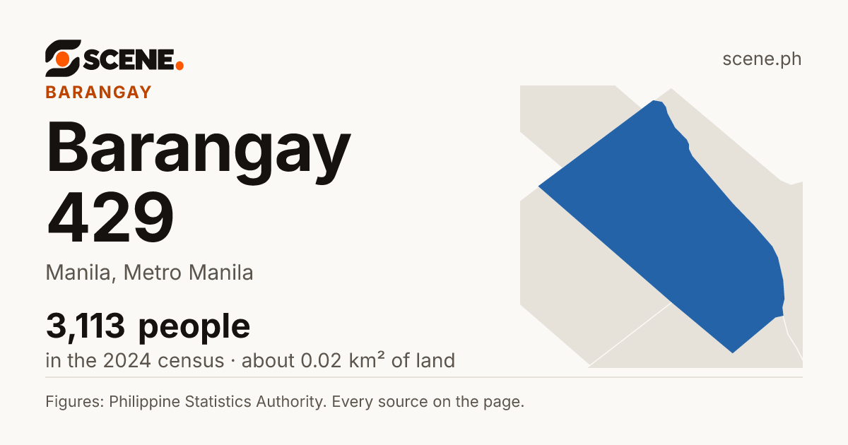 Barangay 429, Manila, barangay: 3,113 people in the 2024 census