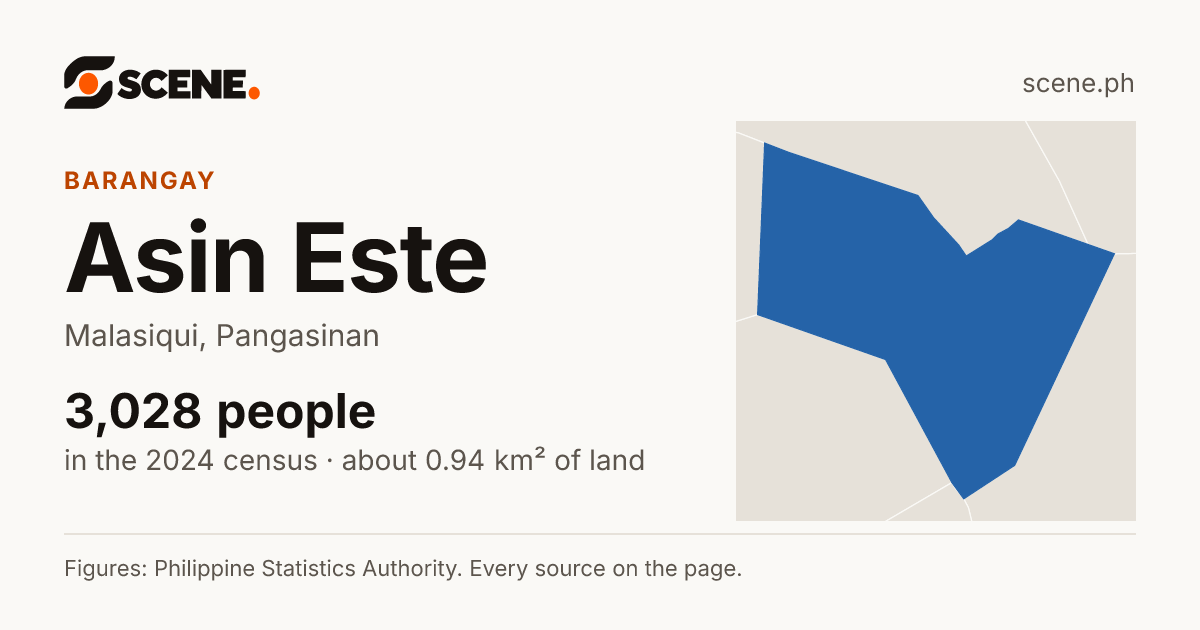 Asin Este, Malasiqui, barangay: 3,028 people in the 2024 census