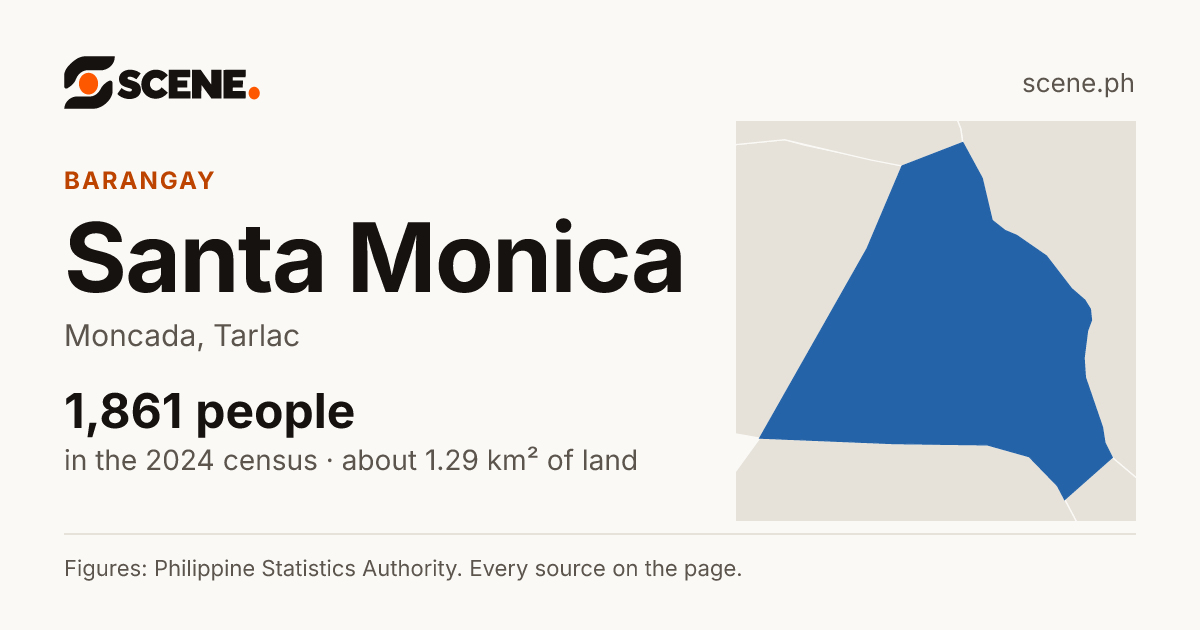 Santa Monica, Moncada, barangay: 1,861 people in the 2024 census