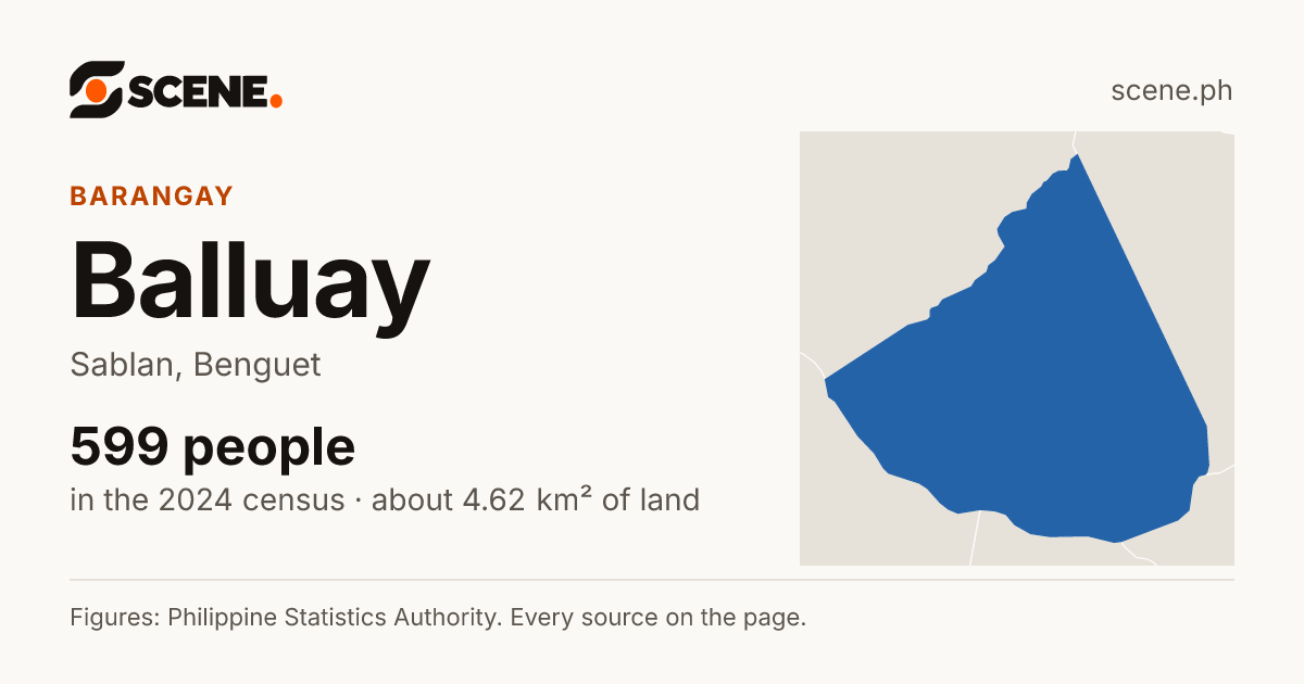 Balluay, Sablan, barangay: 599 people in the 2024 census