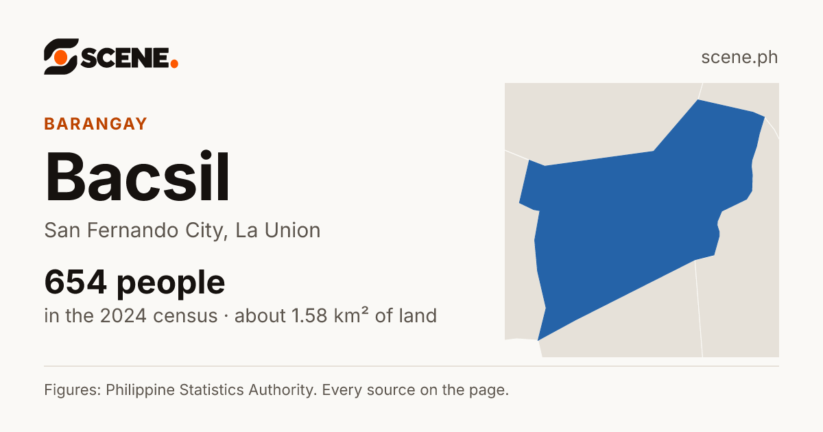 Bacsil, San Fernando City, barangay: 654 people in the 2024 census