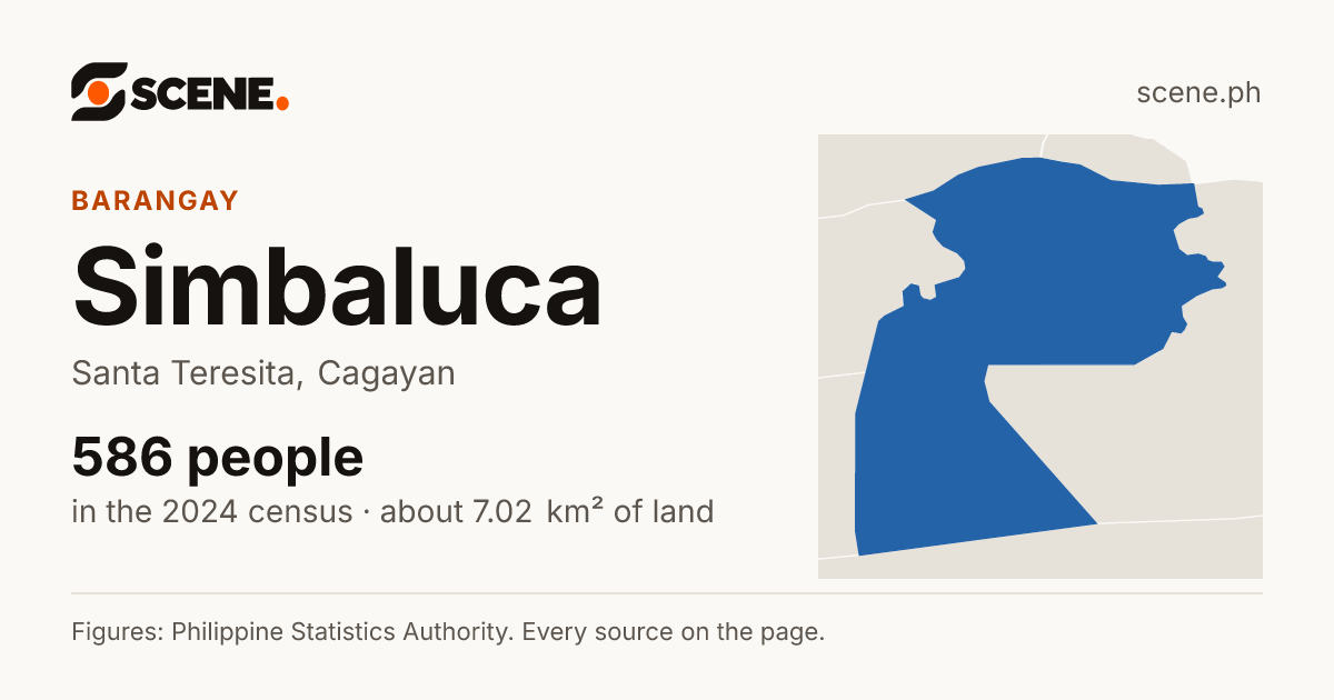 Simbaluca, Santa Teresita, barangay: 586 people in the 2024 census
