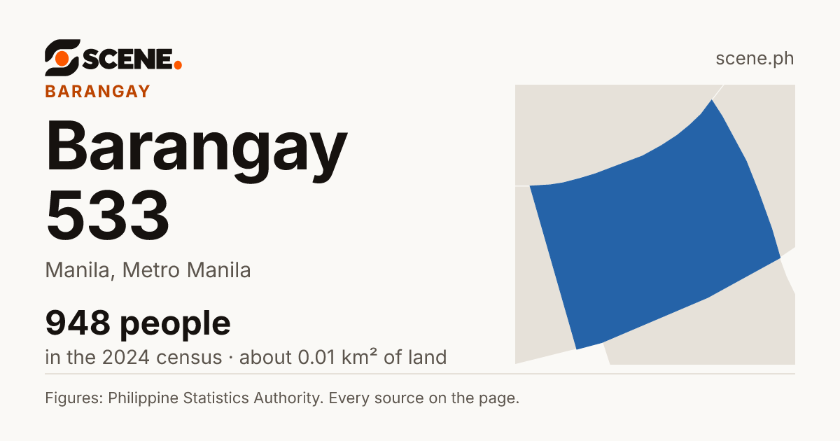 Barangay 533, Manila, barangay: 948 people in the 2024 census