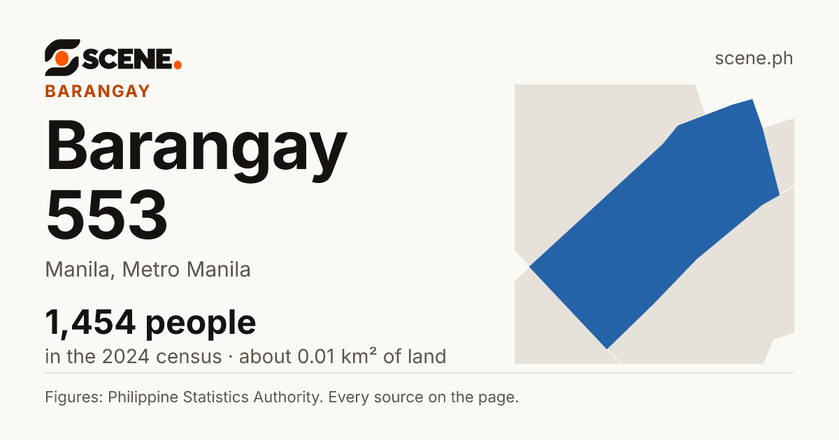 Barangay 553, Manila, barangay: 1,454 people in the 2024 census