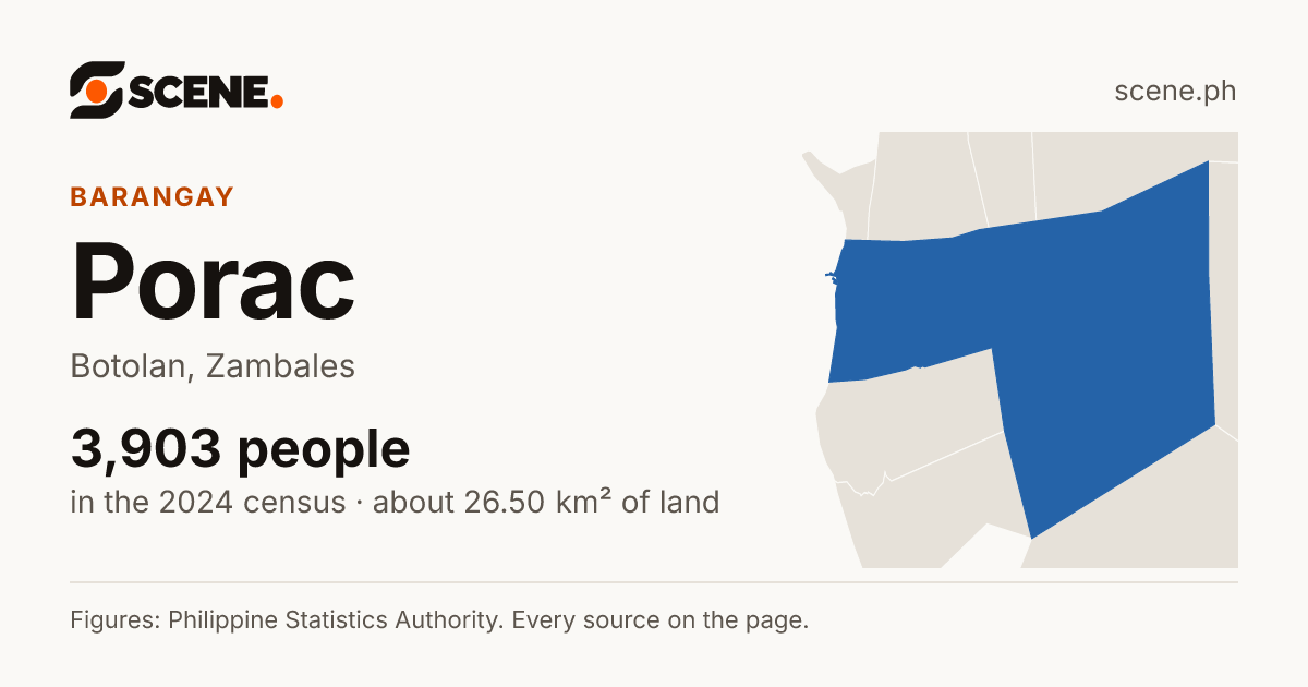 Porac, Botolan, barangay: 3,903 people in the 2024 census