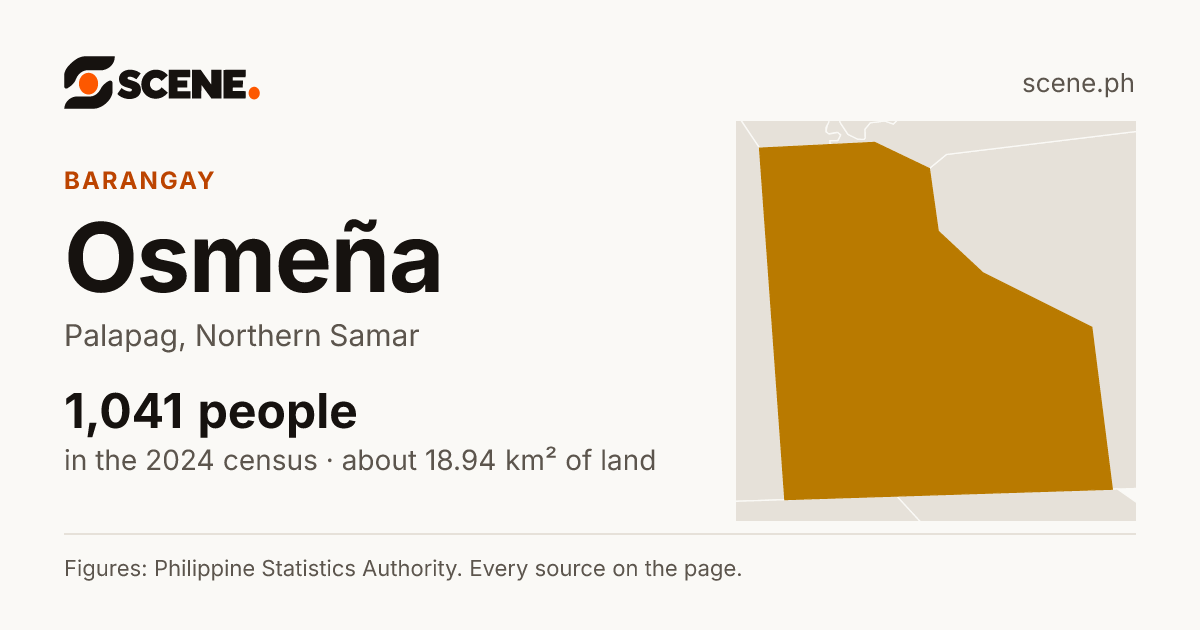 Osmeña, Palapag, barangay: 1,041 people in the 2024 census