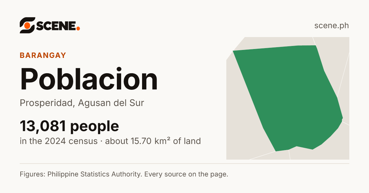 Poblacion, Prosperidad, barangay: 13,081 people in the 2024 census