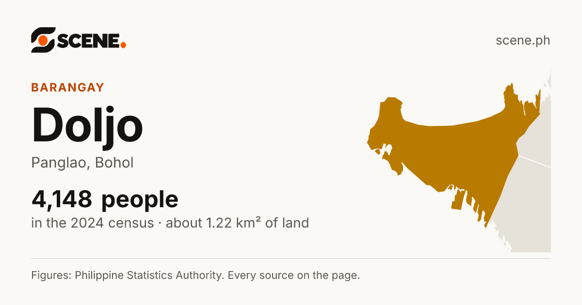 Doljo, Panglao, barangay: 4,148 people in the 2024 census