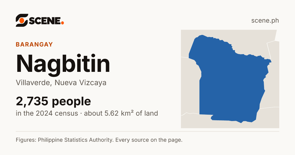Nagbitin, Villaverde, barangay: 2,735 people in the 2024 census