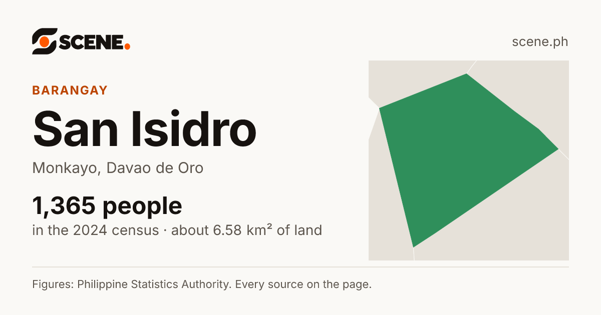 San Isidro, Monkayo, barangay: 1,365 people in the 2024 census