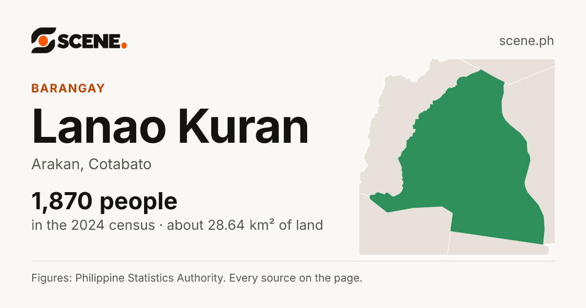 Lanao Kuran, Arakan, barangay: 1,870 people in the 2024 census