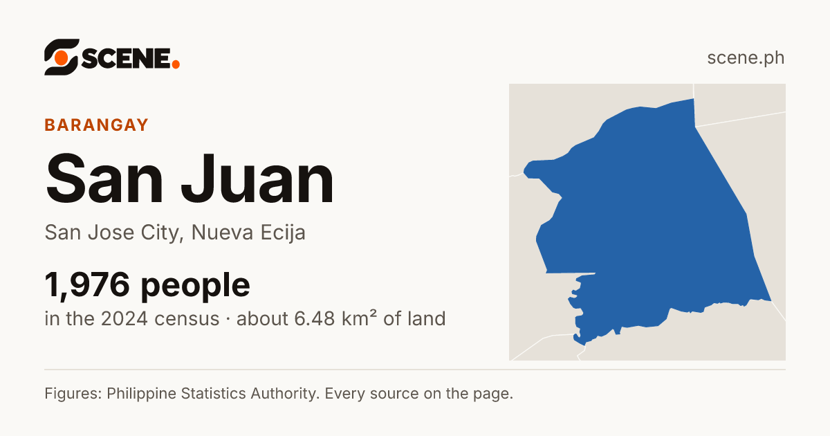 San Juan, San Jose City, barangay: 1,976 people in the 2024 census