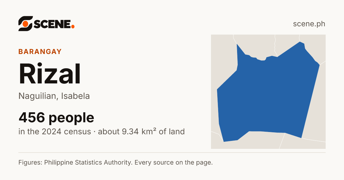 Rizal, Naguilian, barangay: 456 people in the 2024 census