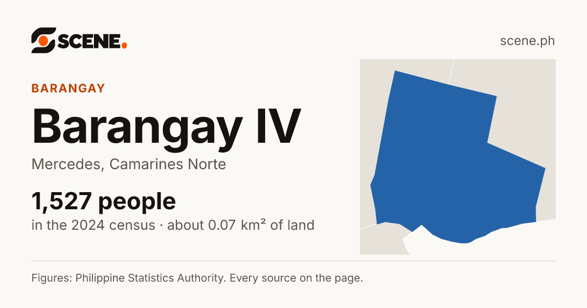 Barangay IV, Mercedes, barangay: 1,527 people in the 2024 census
