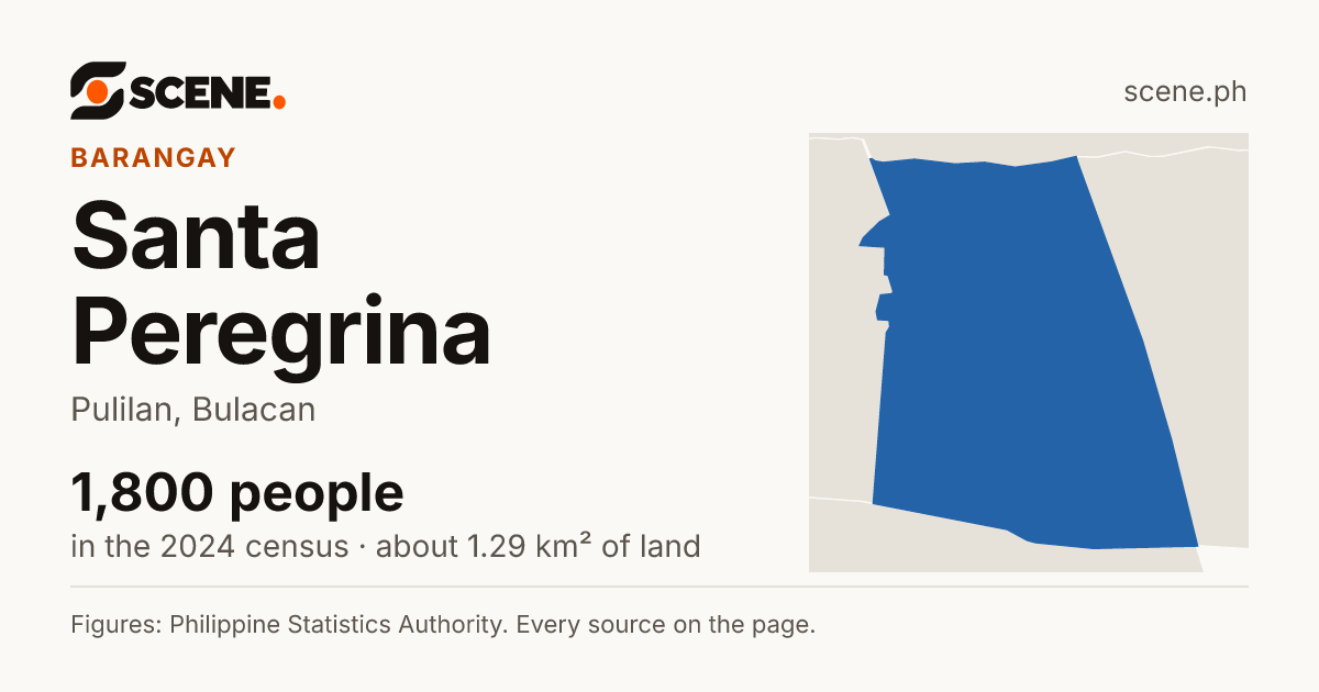 Santa Peregrina, Pulilan, barangay: 1,800 people in the 2024 census