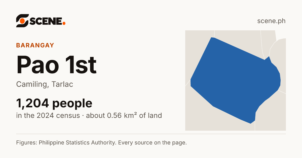 Pao 1st, Camiling, barangay: 1,204 people in the 2024 census