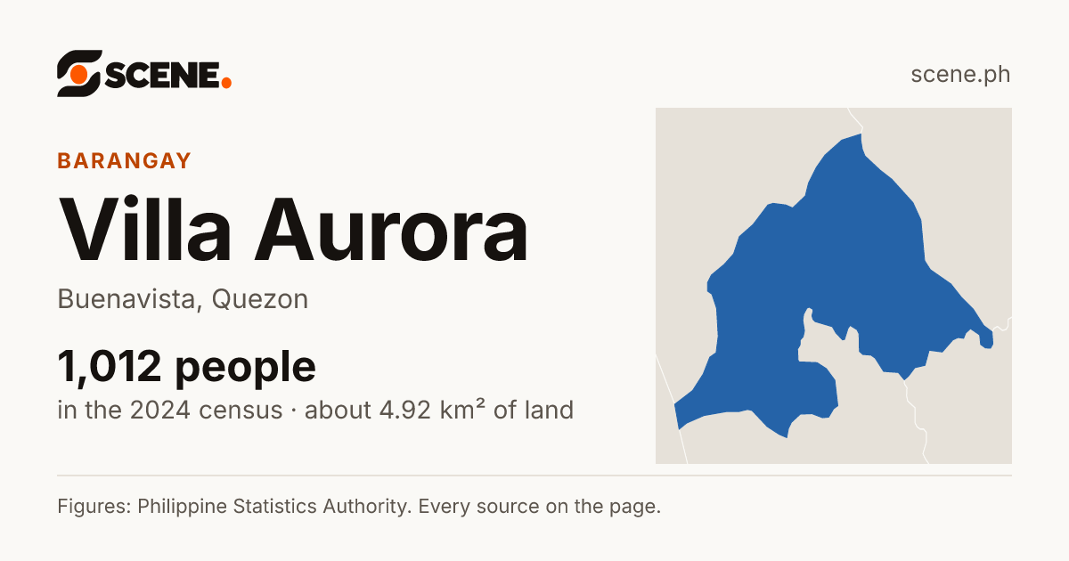 Villa Aurora, Buenavista, barangay: 1,012 people in the 2024 census