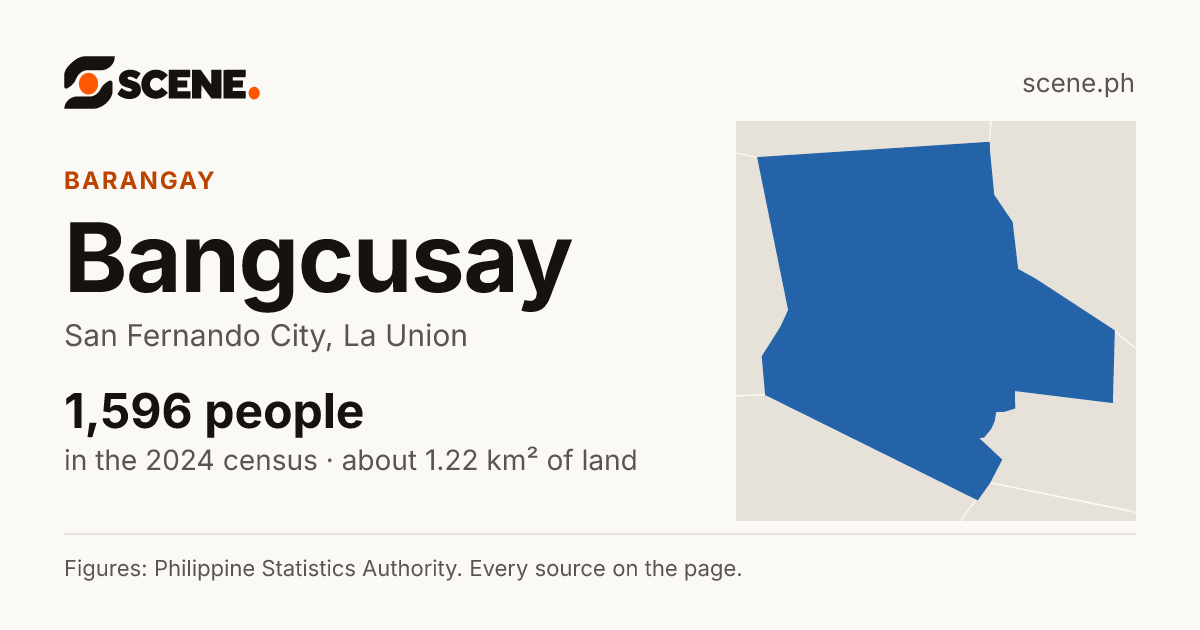 Bangcusay, San Fernando City, barangay: 1,596 people in the 2024 census