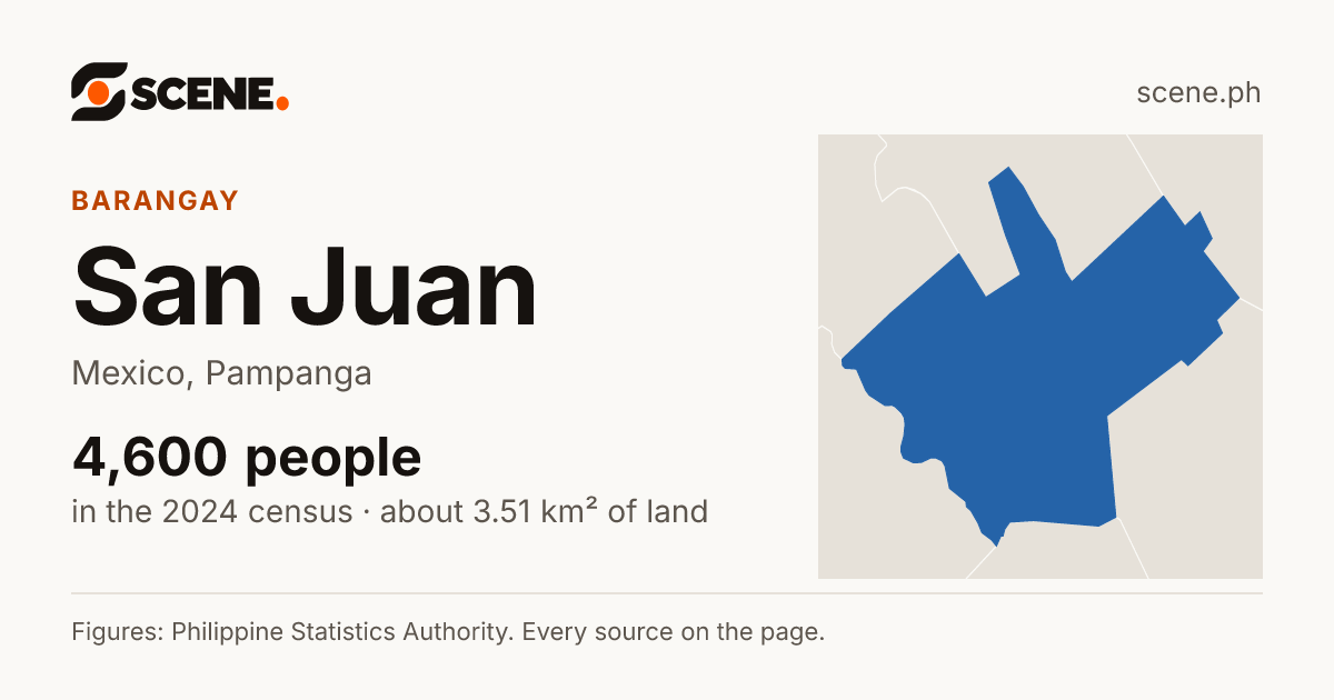 San Juan, Mexico, barangay: 4,600 people in the 2024 census