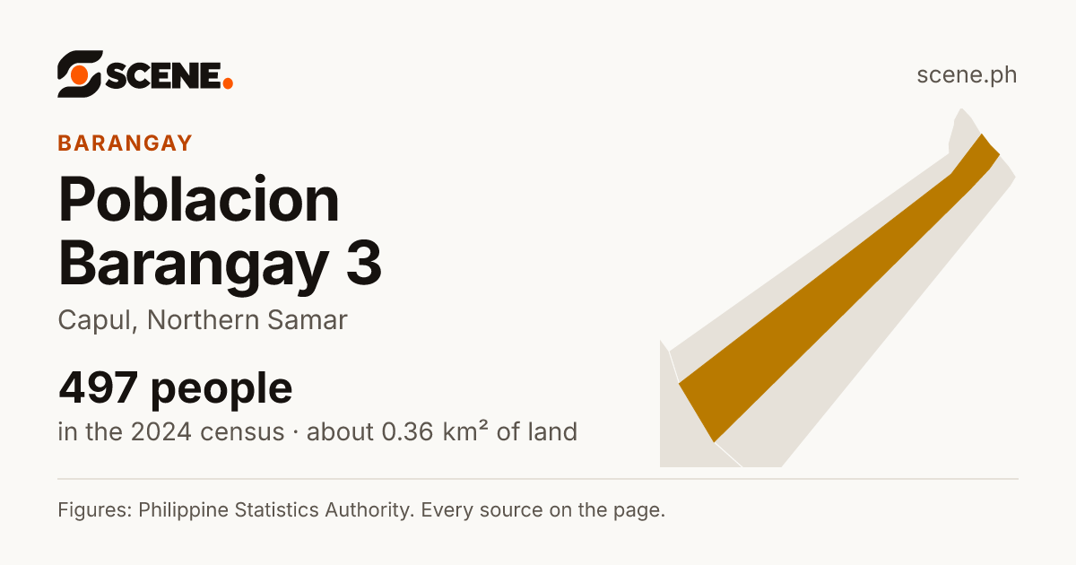 Poblacion Barangay 3, Capul, barangay: 497 people in the 2024 census