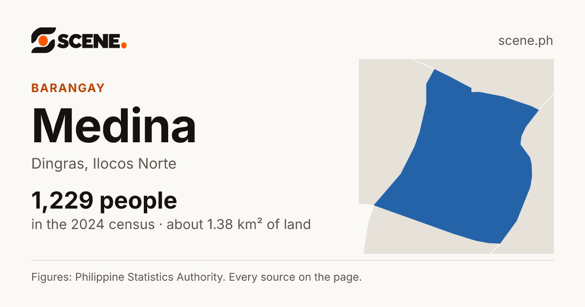 Medina, Dingras, barangay: 1,229 people in the 2024 census