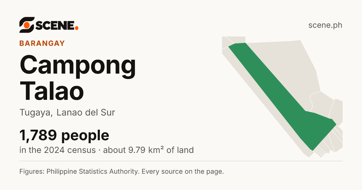 Campong Talao, Tugaya, barangay: 1,789 people in the 2024 census