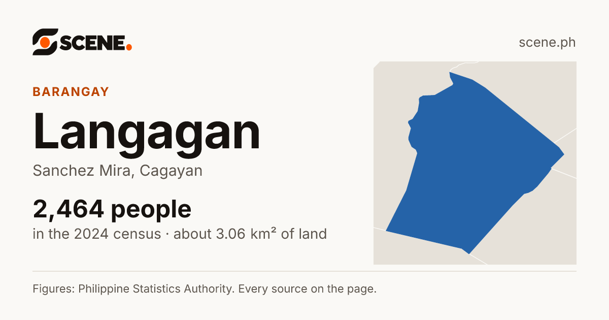 Langagan, Sanchez Mira, barangay: 2,464 people in the 2024 census